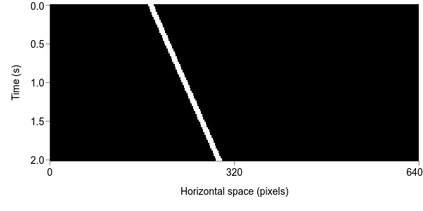 Space-time plot of a slowly rightwards-moving bar of light