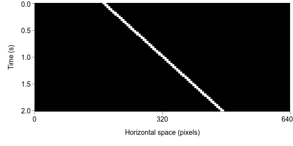 Space-time plot of a rightwards-moving bar of light