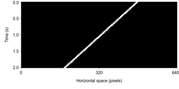 Space-time plot of a leftwards-moving bar of light