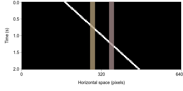 Space-time representation of a rightwards-moving bar of light, with superimposed receptive field locations of two Intensity neurons.